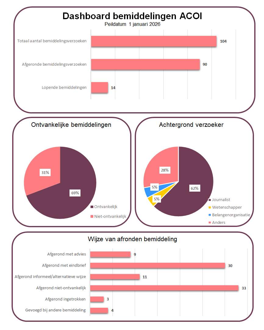 Dashboard bemiddelingen