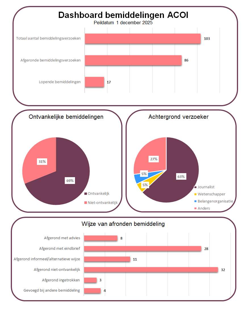 Dashboard bemiddelingen