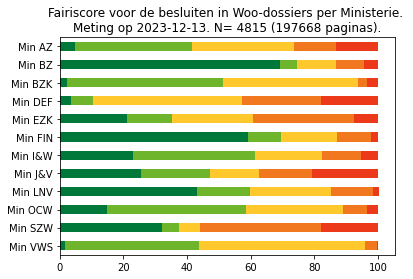 Fairiscore alle besluiten in  Woo dossiers van de ministeries