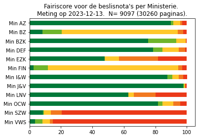 Fairiscore alle beslisnota's van de ministeries