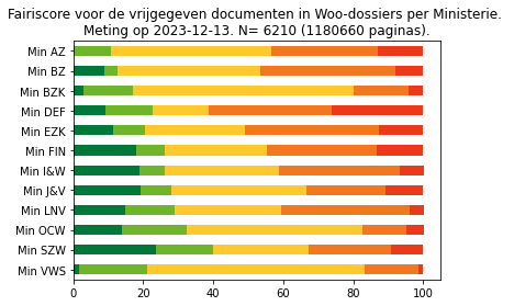 Fairiscore alle Woo stukken van de ministeries