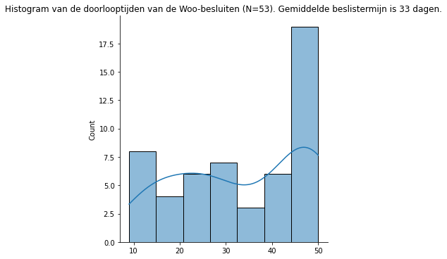 Histogram van de doorlooptijden van de 53 Woo dossiers.