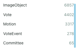 Soorten documenten en hun aantal op openraadsinformatie.nl