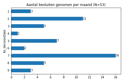Hoeveel besluiten worden er in welke maand gepubliceerd? Op basis van besluit datum.