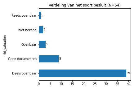 Verdeling van de 54 Woo dossiers over 5 verschillende soorten besluiten.