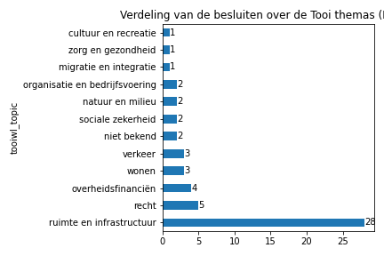 Verdeling van de dossiers over de verschillende themas volgens de Tooi waardelijst.